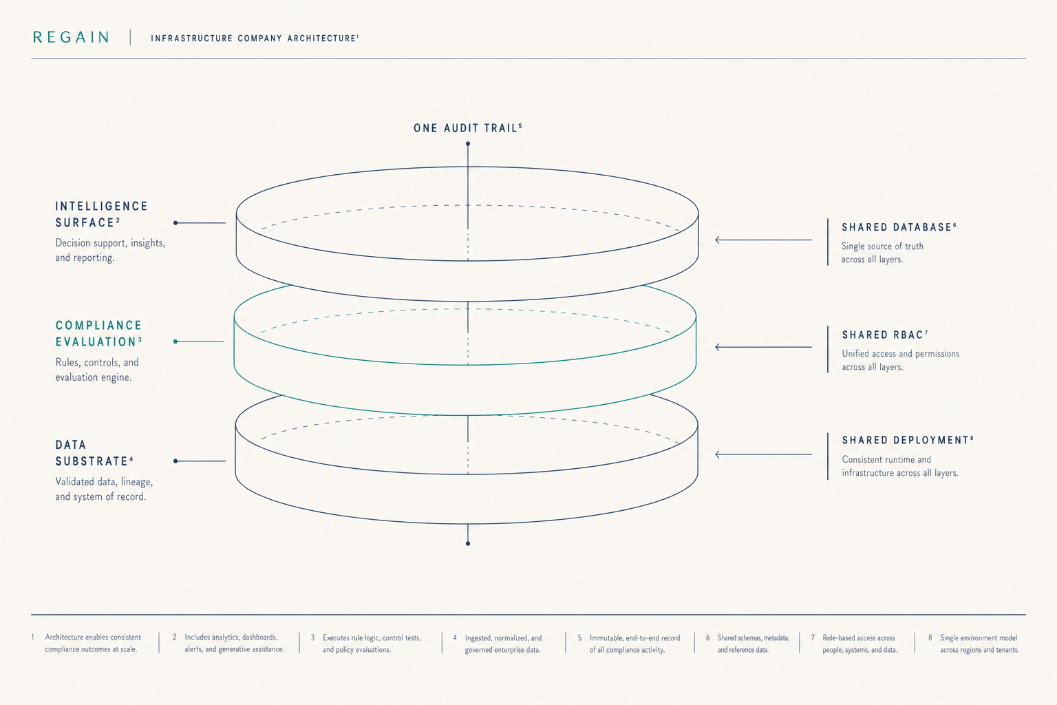 Editorial topology diagram titled INFRASTRUCTURE COMPANY ARCHITECTURE, three concentric stacked layers (data substrate, compliance evaluation, intelligence surface) with a single vertical hairline labeled ONE AUDIT TRAIL piercing all three, plus three lateral annotations: shared database, shared RBAC, shared deployment.