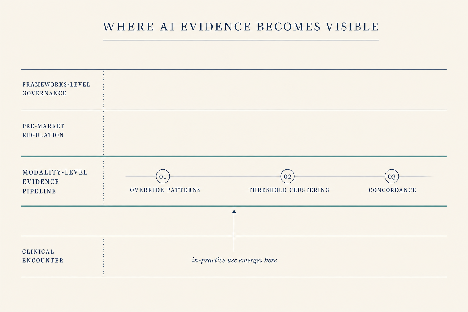 Editorial scientific-journal figure titled WHERE AI EVIDENCE BECOMES VISIBLE. Four horizontal navy hairline bands stacked vertically on cream paper, labeled top-to-bottom: frameworks-level governance, pre-market regulation, modality-level evidence pipeline (highlighted in muted teal with three tabular markers reading override patterns, threshold clustering, and concordance), and clinical encounter. A small navy arrow points from the encounter band upward to the modality-level band, with a hairline italic label reading in-practice use emerges here.