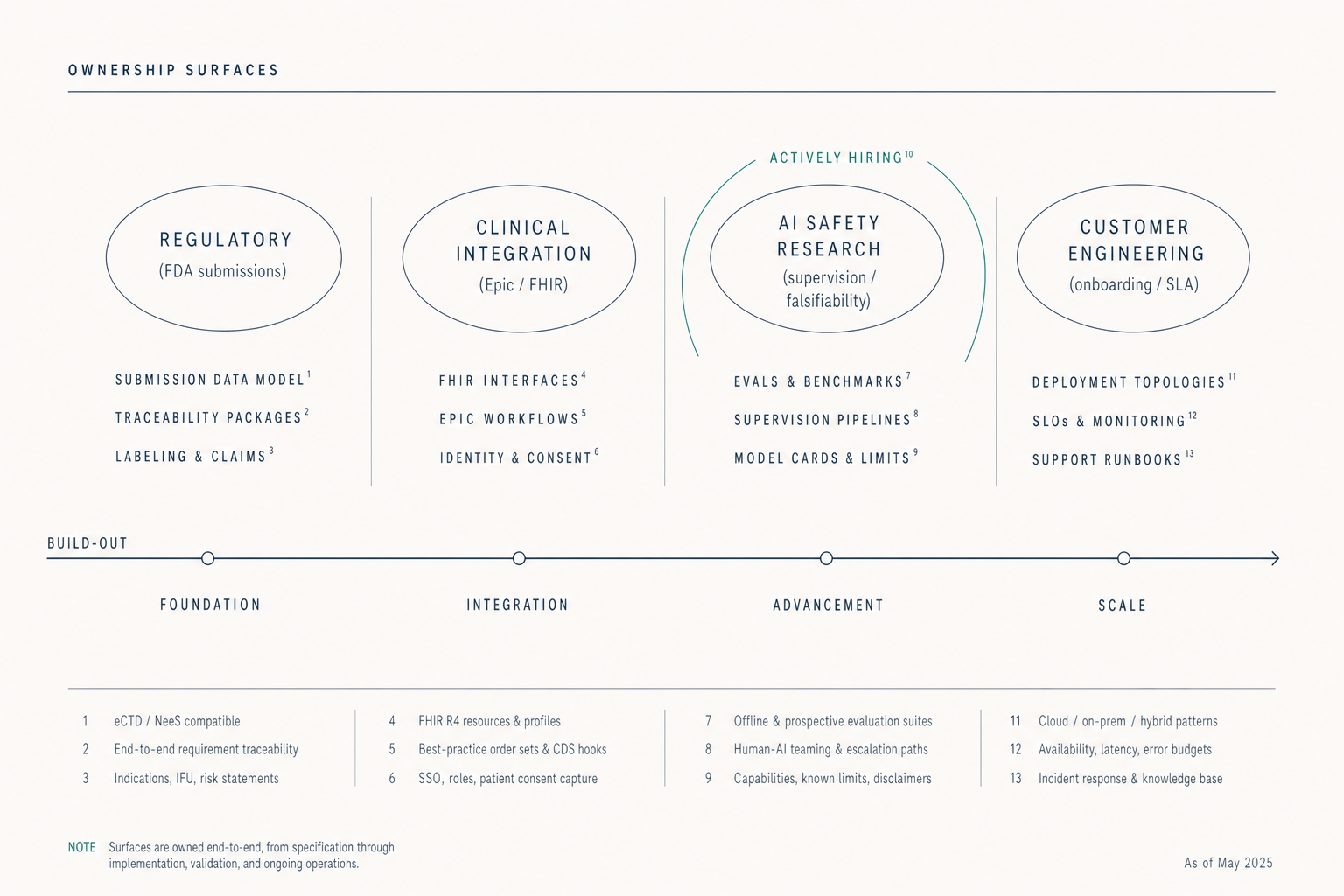 Editorial architectural surface map titled OWNERSHIP SURFACES, four labeled cluster bubbles (regulatory, clinical integration, AI safety research, customer engineering) above a horizontal BUILD-OUT timeline, with a muted-teal hairline arc orbiting the AI Safety cluster indicating active hiring.