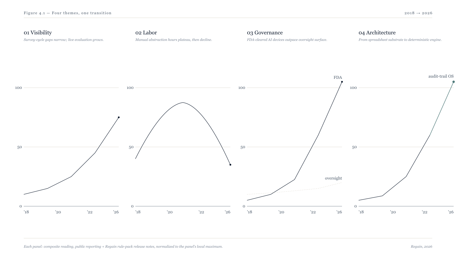 Editorial small-multiples figure titled FOUR TRANSITIONS, ONE SUBSTRATE VIEW, four side-by-side panels labeled Visibility, Labor, Governance, Architecture, each rendering a hairline trend line over a 2018-to-2026 x-axis with a muted-teal accent at the terminal point.
