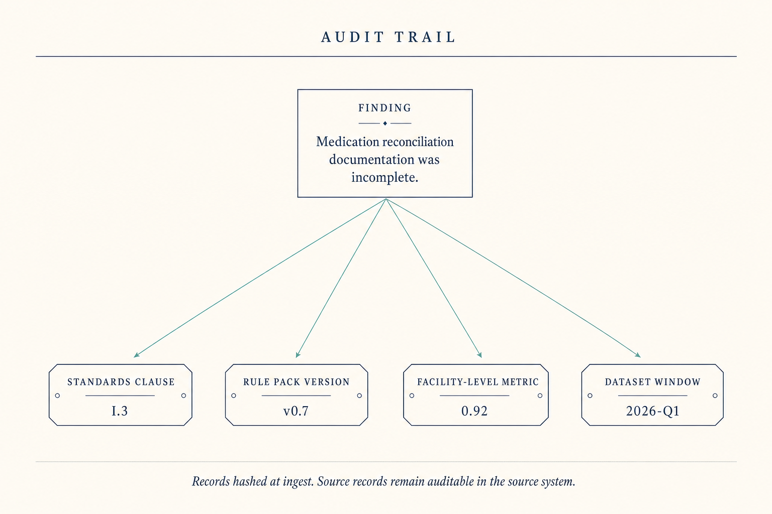Editorial scientific-journal figure titled AUDIT TRAIL on cream paper. At the top center, a navy hairline-bordered card labeled FINDING carries a short verdict in serif body type. From the card, four hairline arrows fan downward to four small provenance tags arranged horizontally across the lower half of the page, each labeled in small caps with a sample citation in oldstyle tabular figures beneath it: STANDARDS CLAUSE I.3, RULE PACK VERSION v0.7, FACILITY-LEVEL METRIC 0.92, DATASET WINDOW 2026-Q1. Muted-teal accents on the arrows. A bottom-margin footnote reads records hashed at ingest, source records remain auditable in the source system.