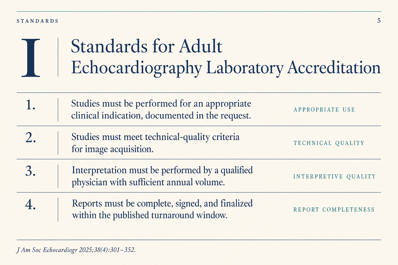 Editorial scientific-journal illustration of an open page from a published Standards document on cream paper, anchored by a large navy Roman numeral I and the serif heading Standards for Adult Echocardiography Laboratory Accreditation. Four numbered sub-clauses run down the page, each paired with a small-caps right-margin label in muted teal: appropriate use, technical quality, interpretive quality, report completeness.