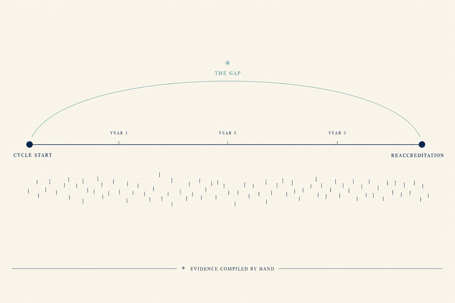 Editorial scientific-journal illustration of a three-year timeline on cream paper. A horizontal navy hairline is anchored by binding markers labeled cycle start and reaccreditation, with year-one, year-two, and year-three ticks along the line. A wide muted-teal hairline arc spans the gap above, labeled the gap. Beneath the timeline, a sparse field of small tick-marks suggests evidence accumulating silently; a footnote at the bottom margin reads evidence compiled by hand.