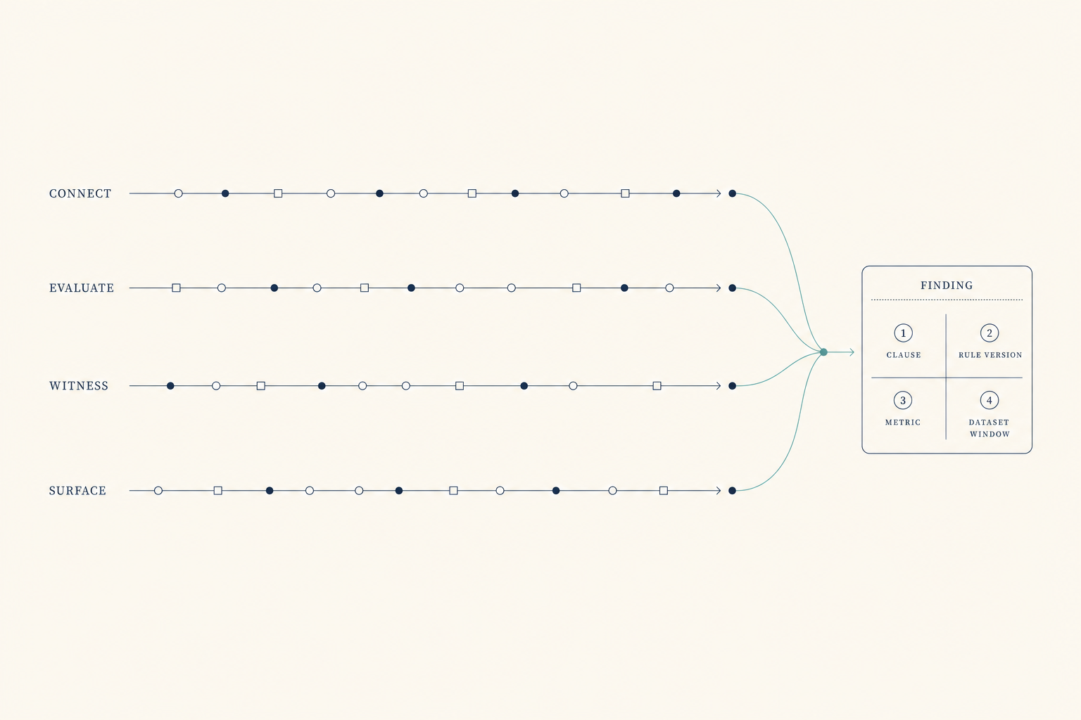 Editorial scientific-journal illustration of a continuous evidence-flow schematic on cream paper. Four parallel horizontal navy hairline channels run across the page, labeled connect, evaluate, witness, and surface. Each channel carries oldstyle tabular observation markers flowing left to right. The four channels converge through a muted-teal hairline into a small finding card at the right edge, carrying a two-by-two grid of footnote markers labeled clause, rule version, metric, and dataset window.