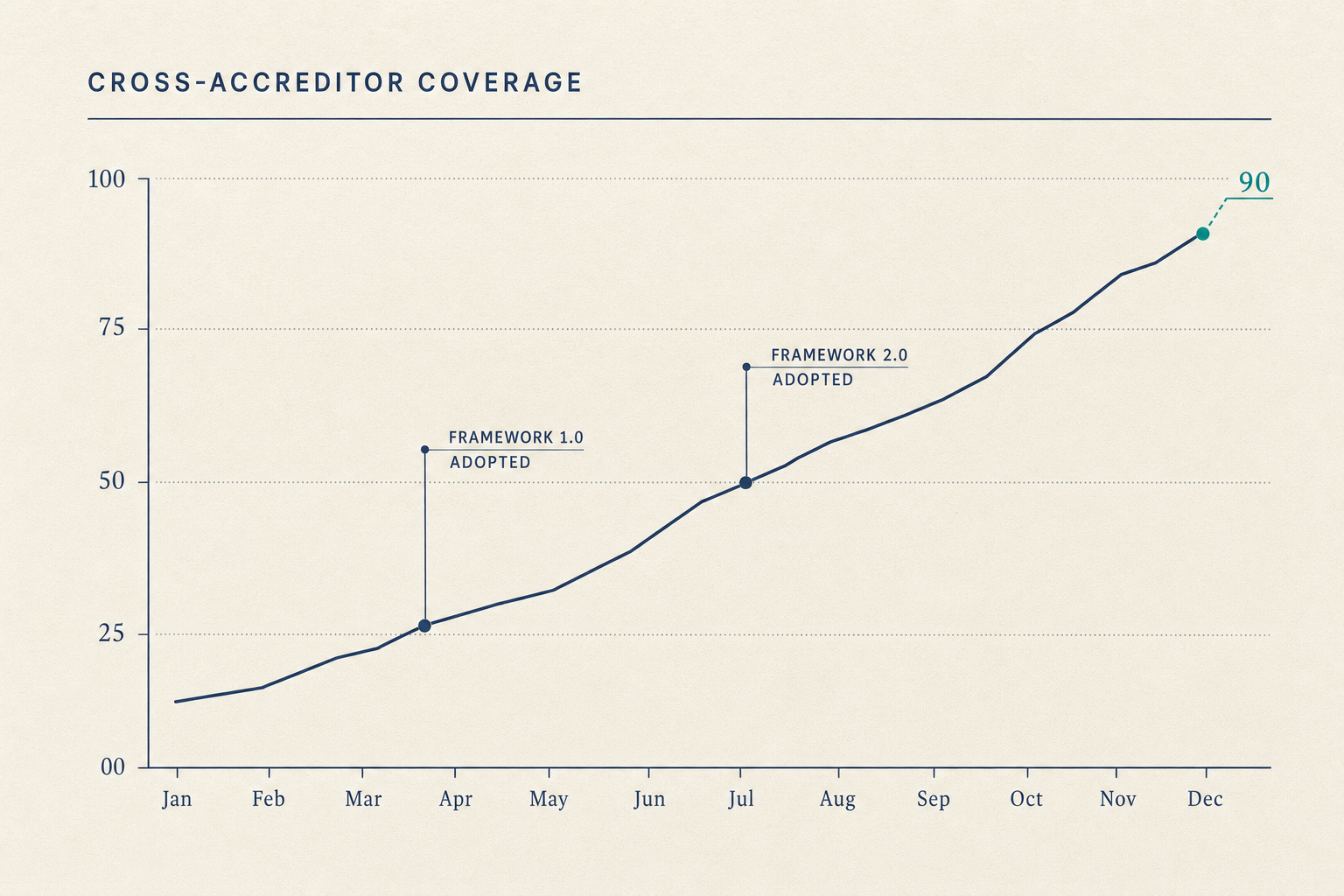 Editorial illustration of a continuous compliance posture line rising steadily across a months x-axis with two annotated callouts and a teal stamp arc reading evidence accumulates.