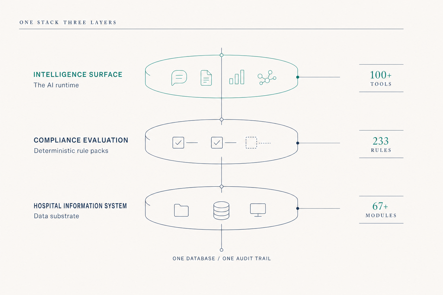 Editorial diagram titled ONE SUBSTRATE THREE LAYERS, three labeled tiers (reviewer surface, compliance evaluation, clinical data pipeline) stacked vertically, with a single hairline marking ONE DATABASE / ONE AUDIT TRAIL through all three. Tabular small-caps annotations on the right.