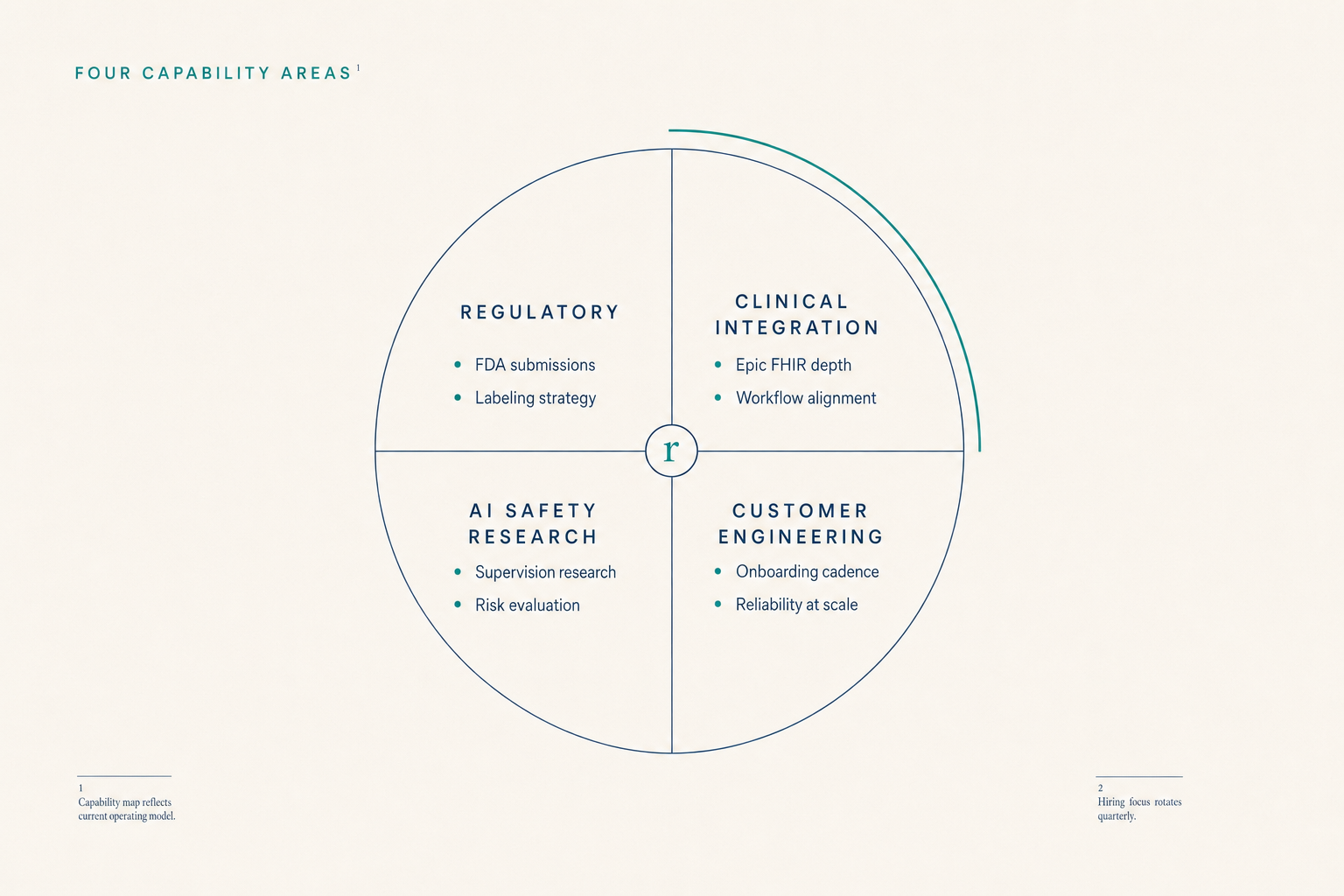 Editorial four-quadrant capability map titled FOUR CAPABILITY AREAS, regulatory, clinical integration, AI safety research, customer engineering, with role-dot nodes in each quadrant, hairline annotations underneath, and a muted-teal arc orbiting one quadrant indicating active hiring.