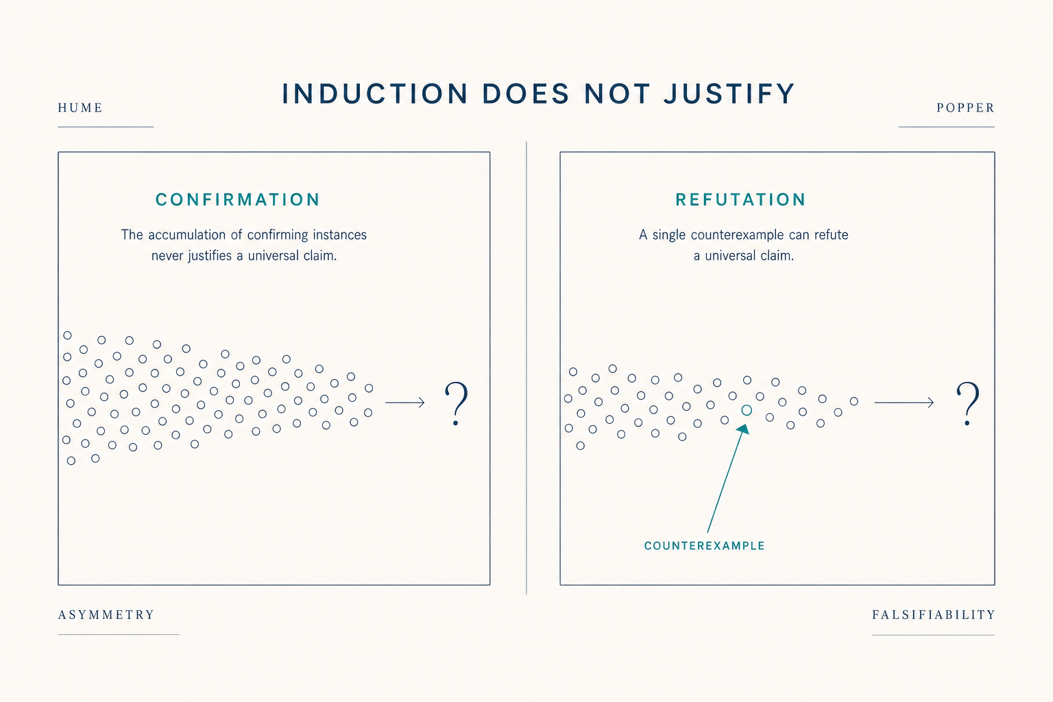 Editorial two-panel comparison titled INDUCTION DOES NOT JUSTIFY, left panel CONFIRMATION shows accumulated white-circle dots flowing toward a question mark (the Hume problem); right panel REFUTATION shows the same chain interrupted by a single muted-teal counterexample arrow (the Popper asymmetry).
