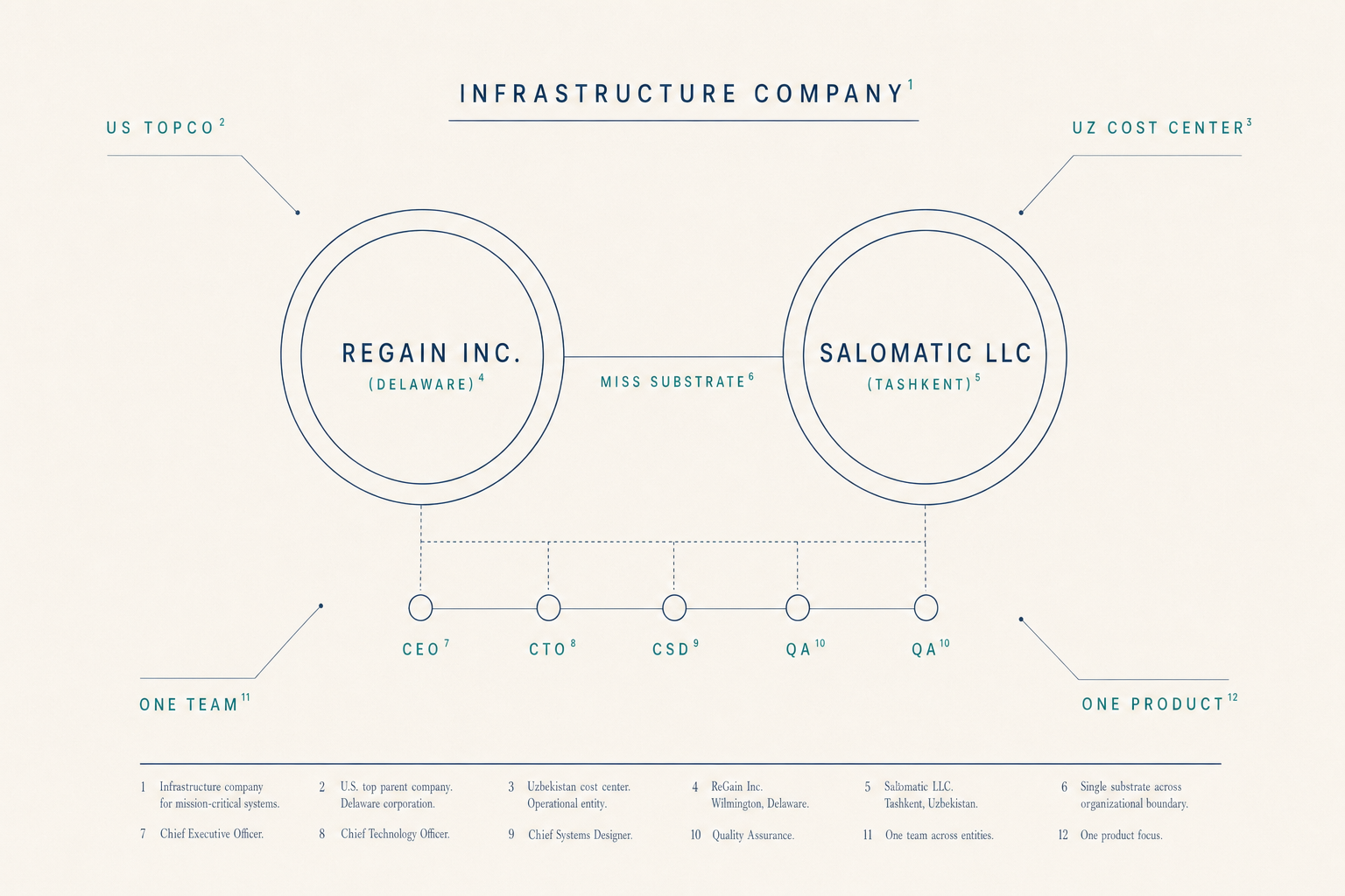 Single-substrate architecture diagram showing the engineering layers, editorial marginalia titled INFRASTRUCTURE COMPANY, two concentric vertical columns labeled Regain Inc. (Delaware) and Salomatic LLC (Tashkent), with a horizontal shared-substrate line crossing both. Below: five small dots labeled CEO/CTO/CSD/QA/QA. Hairline navy linework on cream paper, single muted-teal accent.