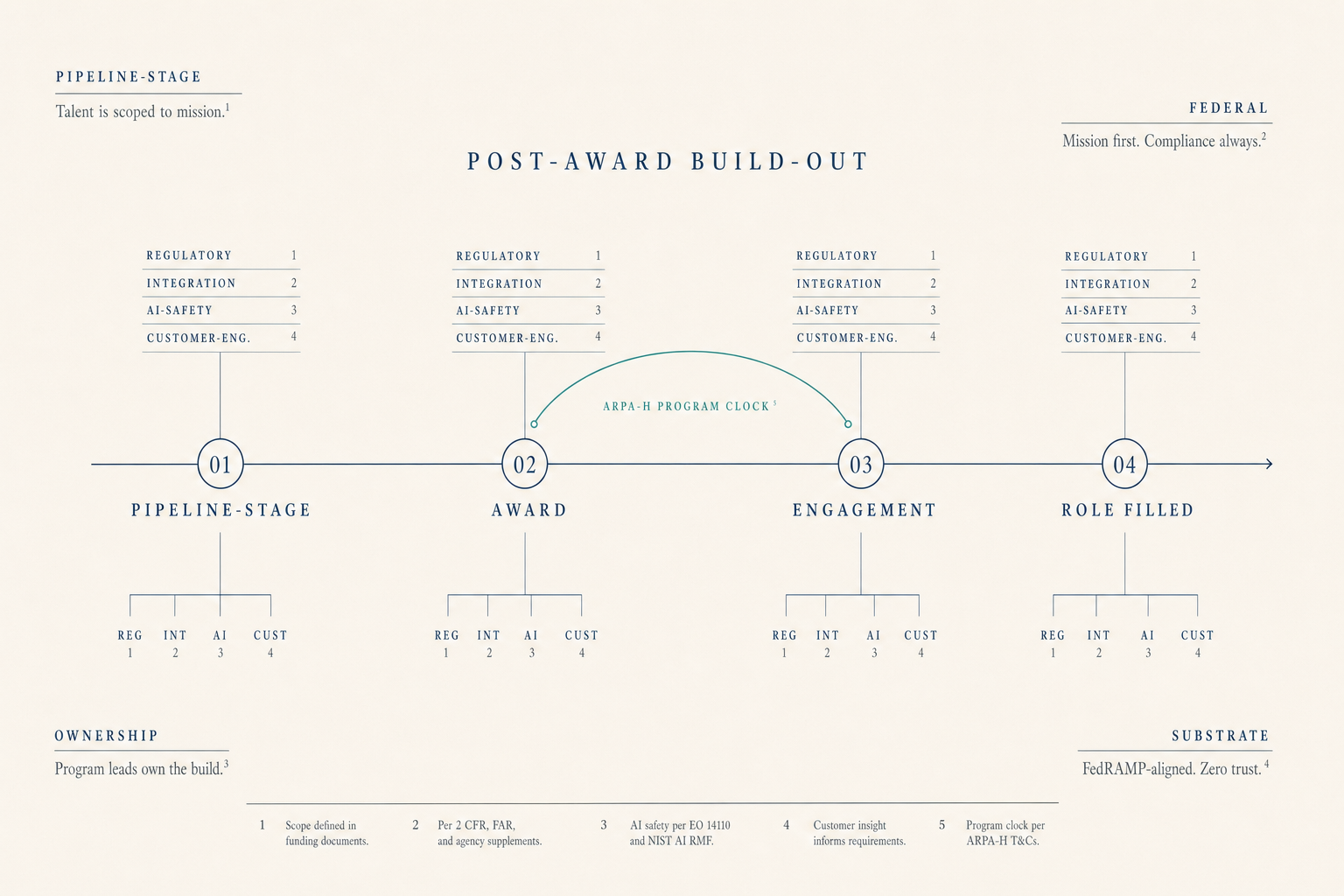 Editorial marginalia hiring-pipeline timeline titled POST-AWARD BUILD-OUT, four sequential nodes pipeline-stage / engagement / role-filled / scaled, with a muted-teal arc marking the build-out clock. Hairline navy linework on cream paper.