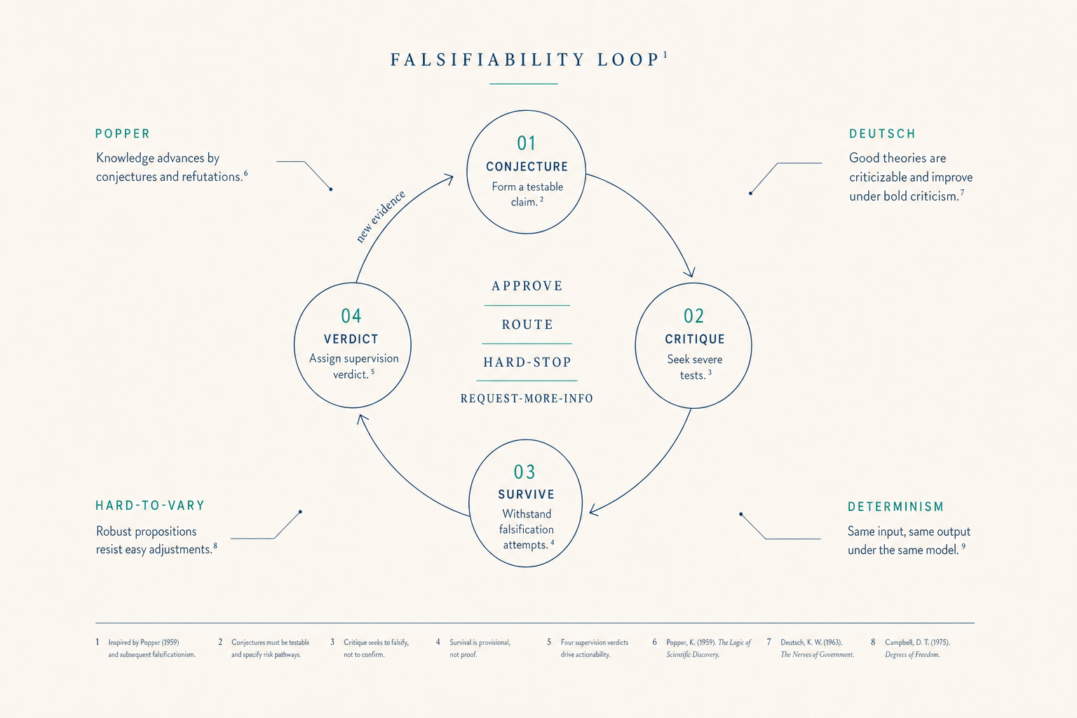 Editorial marginalia falsifiability-loop diagram with four nodes (conjecture / critique / survive / verdict) on a circular orbit, hairline arrow looping verdict back to conjecture labeled new evidence. Center carries the four supervision verdict tags. Hairline navy linework on cream paper, single muted-teal accent.