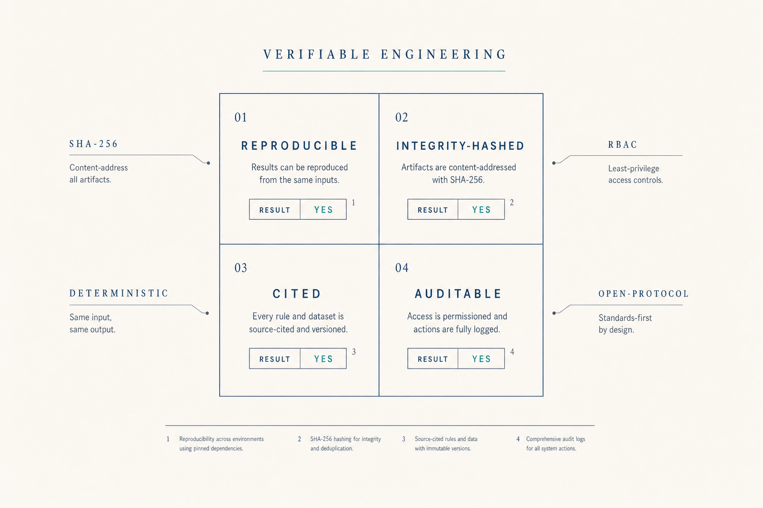 Editorial marginalia composition titled VERIFIABLE TRACE, with four equal cells: deterministic, independent, hashed, cited. Each cell carries a tiny tabular YES result label and a footnote marker. Hairline navy linework on cream paper, single muted-teal accent.