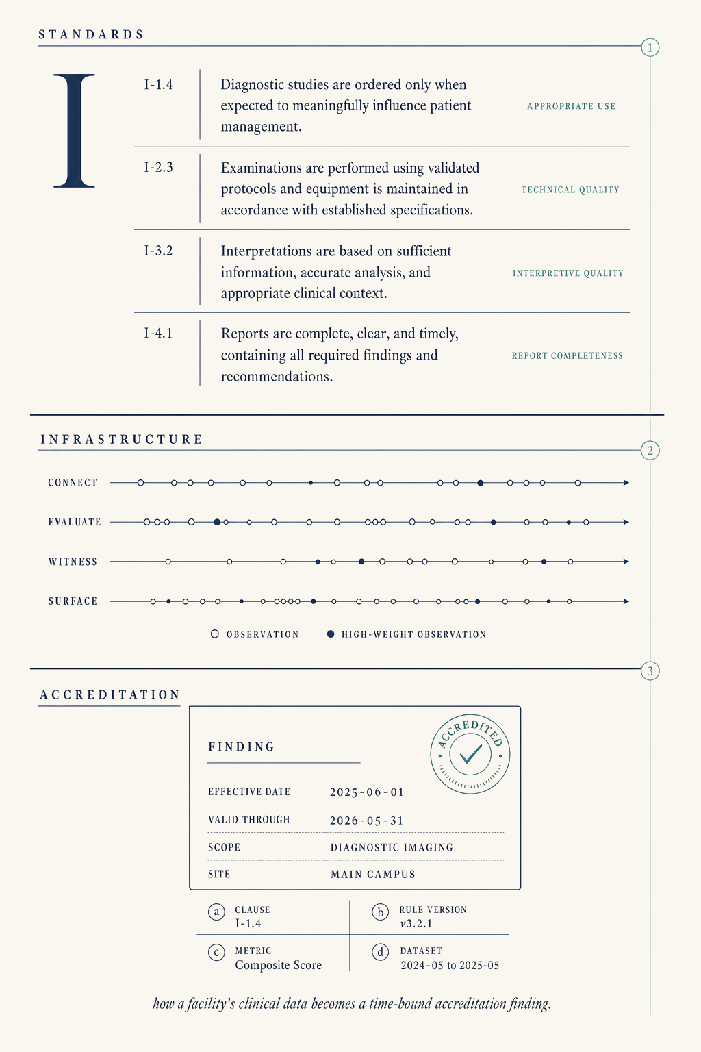 Editorial scientific-journal figure on cream paper. Three vertically stacked sections titled in small caps STANDARDS, INFRASTRUCTURE, and ACCREDITATION, connected by a single muted-teal hairline running down the right margin. The top section shows a published Standards clause with four sub-clauses; the middle section shows four parallel evidence channels labeled CONNECT, EVALUATE, WITNESS, SURFACE; the bottom section shows an accreditation finding card with provenance footnotes labeled CLAUSE, RULE VERSION, METRIC, DATASET WINDOW.