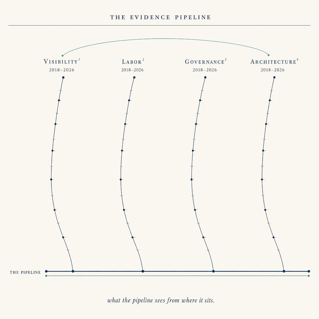 Editorial scientific-journal figure on cream paper titled THE EVIDENCE PIPELINE. A thick navy horizontal hairline labeled THE PIPELINE anchors the lower fifth of the page. Four labeled trend curves descend from apex points across the top to the pipeline line, each plotted with tabular tick marks and labeled at the apex in small caps VISIBILITY, LABOR, GOVERNANCE, ARCHITECTURE with year range 2018 to 2026.