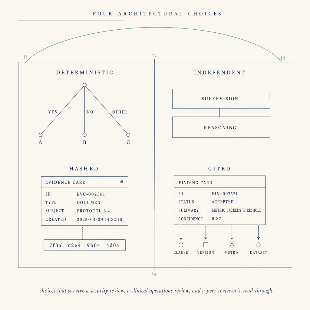 Editorial scientific-journal figure on cream paper titled FOUR ARCHITECTURAL CHOICES. Four equal-width vertical panels separated by hairline rules, each labeled in small caps and illustrating one trust-bearing engineering decision: DETERMINISTIC (a decision-tree fragment), INDEPENDENT (two parallel stacked layers labeled SUPERVISION and REASONING), HASHED (an evidence card with a hash glyph and a hex fragment), and CITED (a finding card with four provenance arrows to markers labeled CLAUSE, VERSION, METRIC, DATASET). A continuous muted-teal hairline arc spans the top of all four panels.