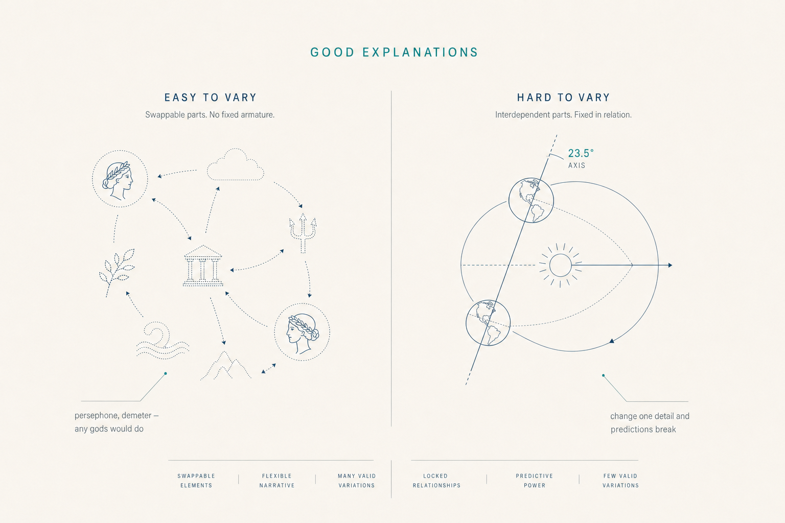 Editorial scientific diagram on cream paper. Two-panel comparison: left panel labeled EASY TO VARY shows a Persephone myth with swappable narrative elements; right panel labeled HARD TO VARY shows the 23.5-degree Earth-axis explanation for seasons with locked geometric relations. Hairline navy linework, single muted-teal accent on the right.