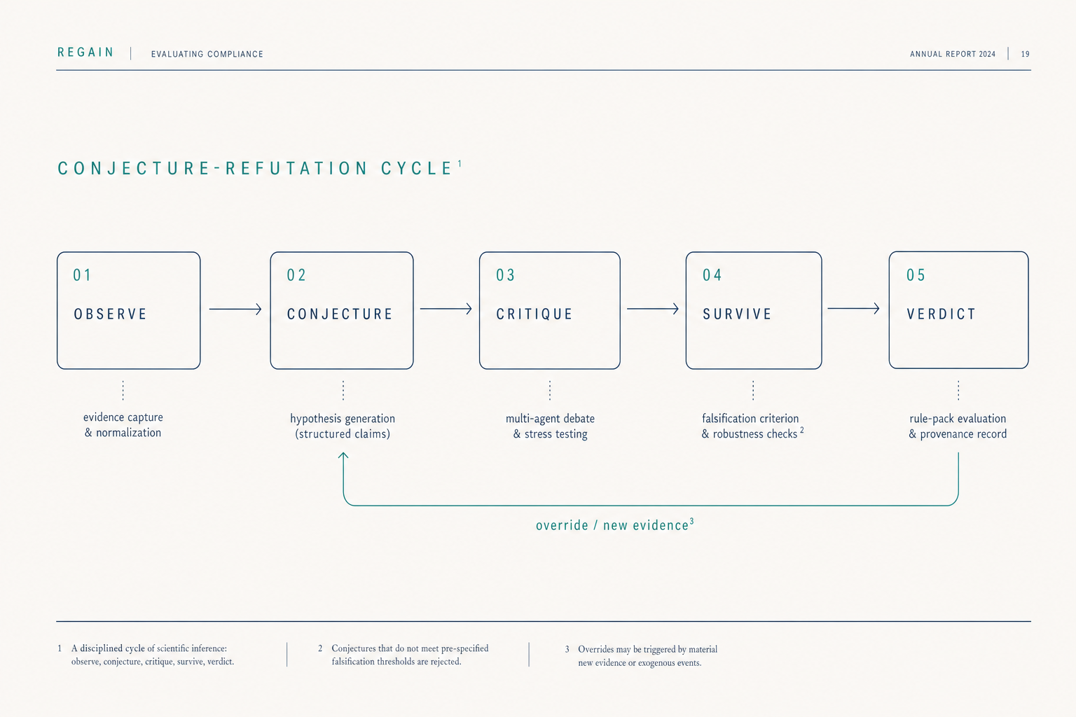 Editorial pipeline diagram titled CONJECTURE-REFUTATION CYCLE, showing five sequential boxes — observe, conjecture, critique, survive, verdict — with hairline arrows and a muted-teal arc looping verdict back to conjecture. Hairline navy linework on cream paper.