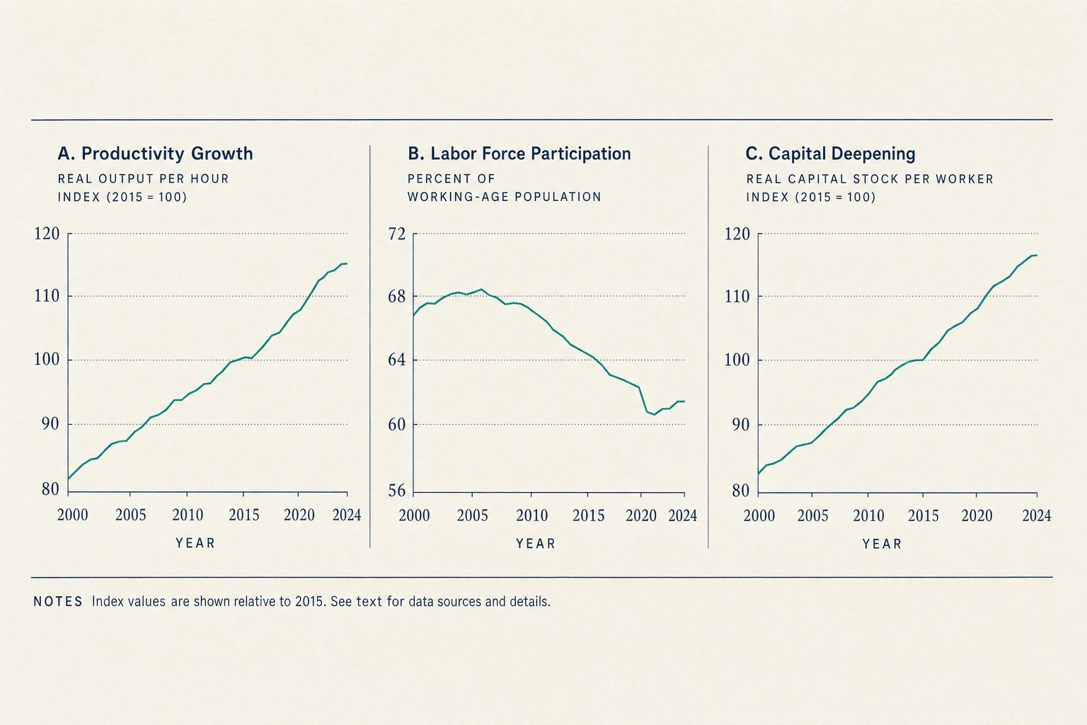 Editorial small-multiples panel of three side-by-side hairline charts, an override-rate trend, a threshold-cluster scatter, and an AI-suggested-versus-final-reading delta histogram.