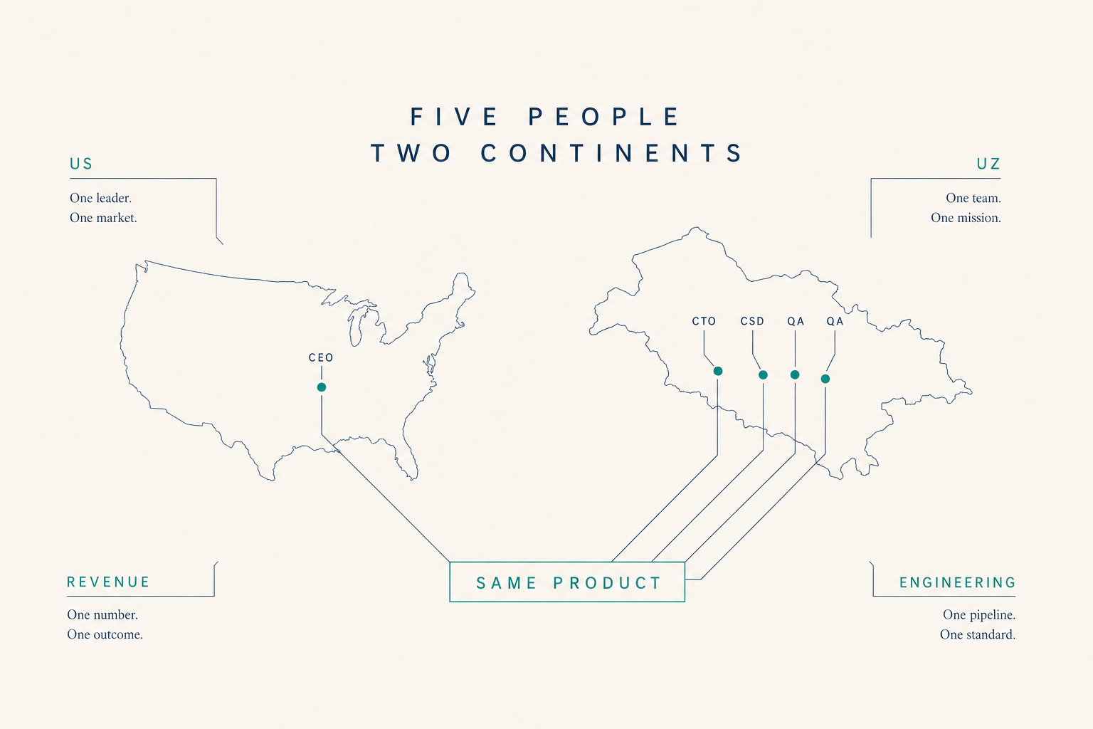 Editorial marginalia world-map titled FIVE PEOPLE TWO CONTINENTS, hairline outlines of two continents (US and Central Asia) with five role-labeled dots and connector lines to a central SAME PRODUCT axis. Hairline navy linework on cream paper, single muted-teal accent.